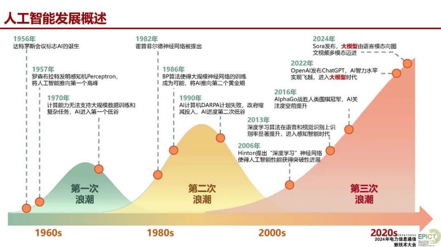 深入探討人工智能模型的發展歷程與廣泛應用