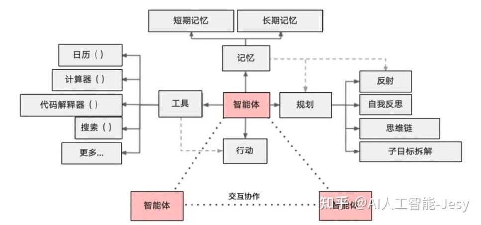 AI模型作用凸顯：相當(dāng)于大腦，能執(zhí)行復(fù)雜任務(wù)并闡述其原理