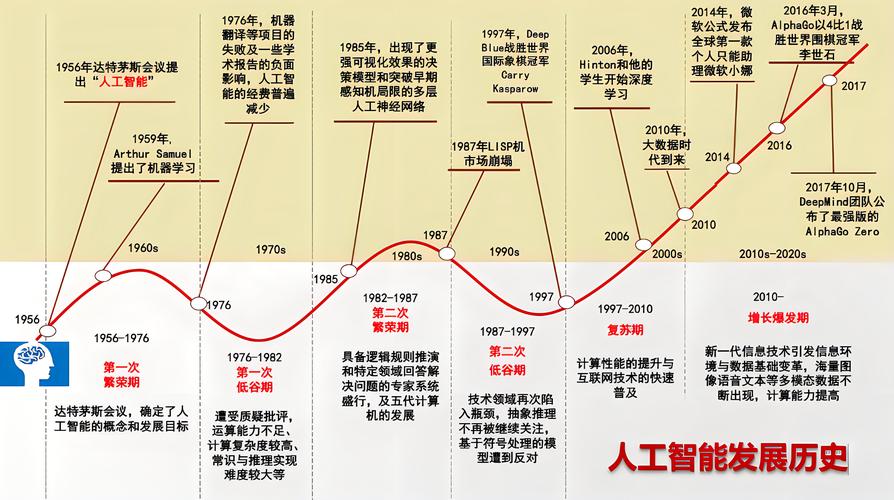 科技時代 AI 模型廣泛應用，帶你了解其相關知識與發展歷程