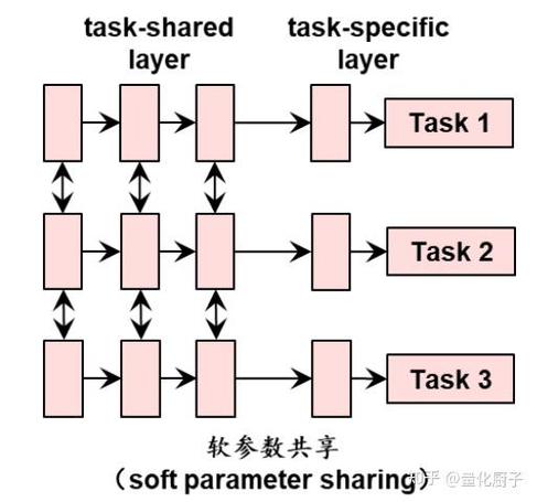 AI模型多任務學習,讓智能系統一心多用的神奇魔法
