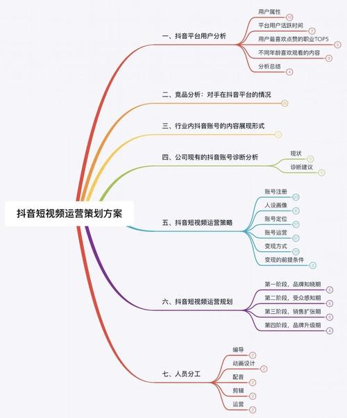 從零到爆款，手把手教你制作短視頻運營計劃