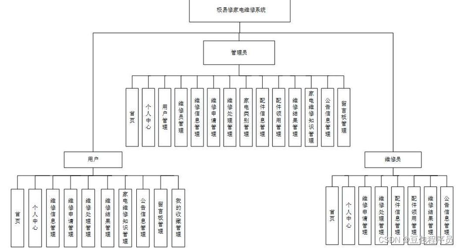 家電維修服務質量-管理系統-管理系統