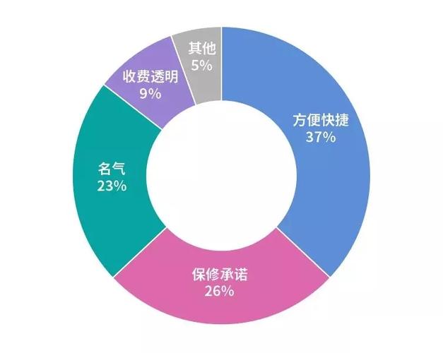 家電維修行業(yè)標(biāo)準(zhǔn)-客戶需求-客戶需求