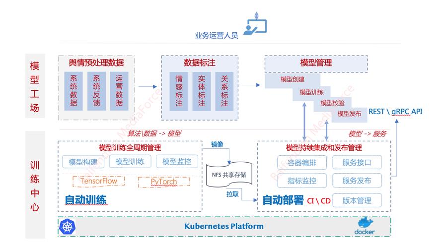 AI模型多任務學習平臺無縫接入方案