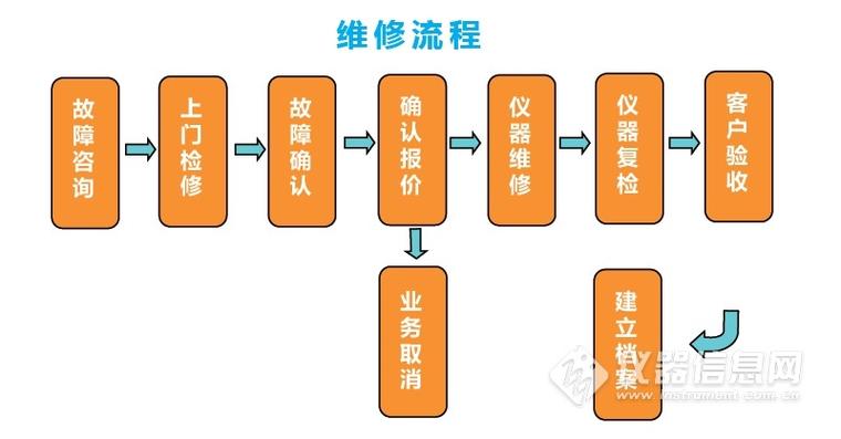 家電維修操作規范與服務全流程解析