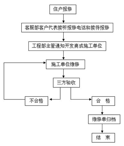 家電維修操作規范-服務流程-服務流程