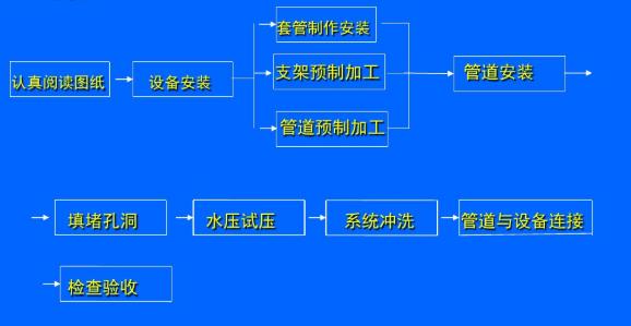 家電維修品牌授權(quán)-安裝流程-安裝流程
