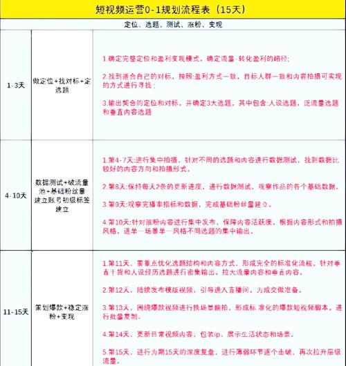制作短視頻轉化路徑分析-操作規范-操作規范
