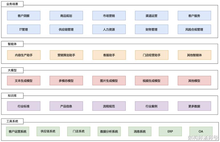 AI模型架構-功能擴展-功能擴展