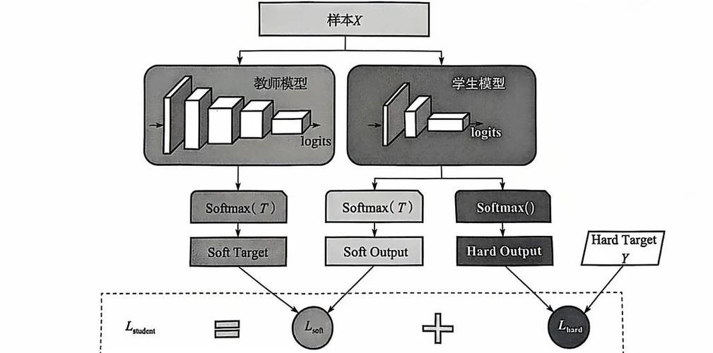 AI模型知識蒸餾-操作流程-操作流程