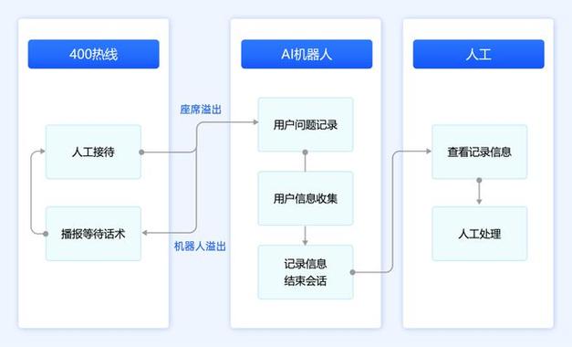 AI模型行為預測模型的服務模式是怎樣的？