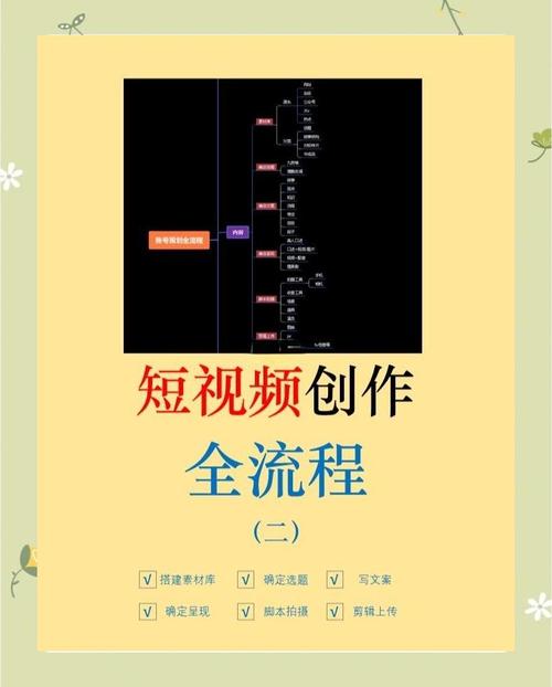 如何撰寫制作短視頻的標題及安裝流程？