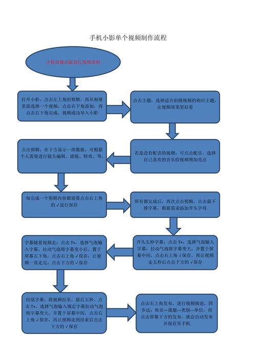 制作短視頻用戶互動設計-操作流程-操作流程