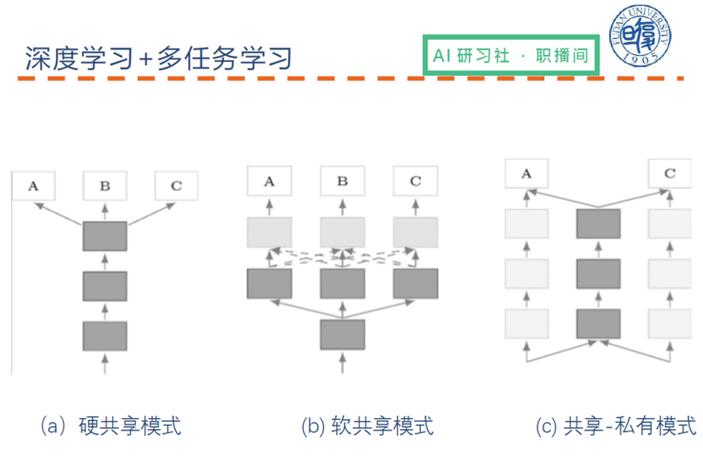 AI模型多任務學習-更新日志-更新日志