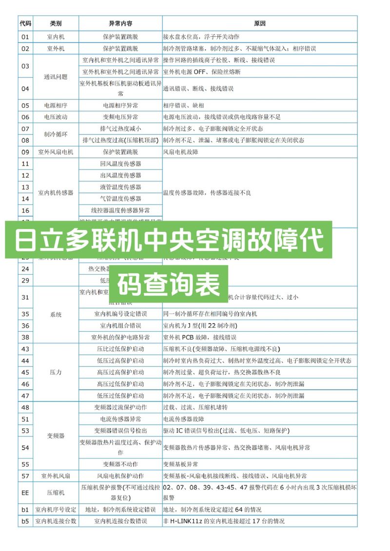 家電維修故障代碼-診斷方法-診斷方法