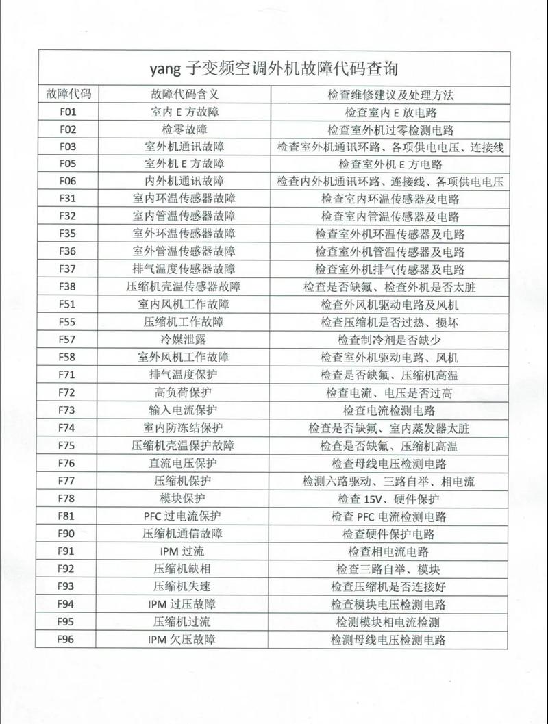 家電維修故障代碼該如何診斷？