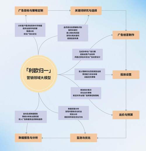 AI模型廣告投放優(yōu)化運行機制究竟是怎樣的？