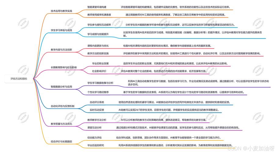 AI模型學(xué)習(xí)率調(diào)整-資源整合-資源整合