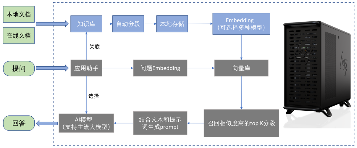 AI模型問答系統-入門基礎-入門基礎