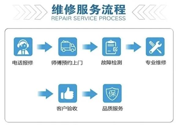 家電維修流程該如何優(yōu)化并給出有效解決方案？