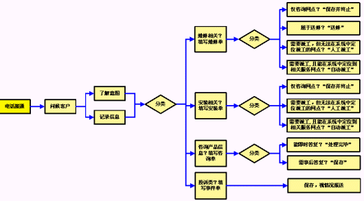 家電維修評估-解決方案-解決方案