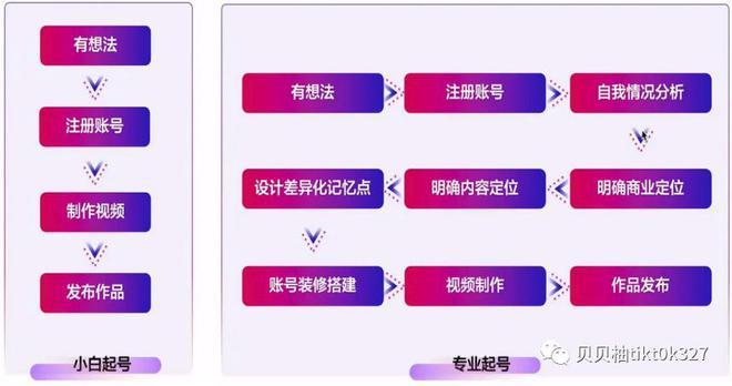制作短視頻賬號定位-流程講解-流程講解