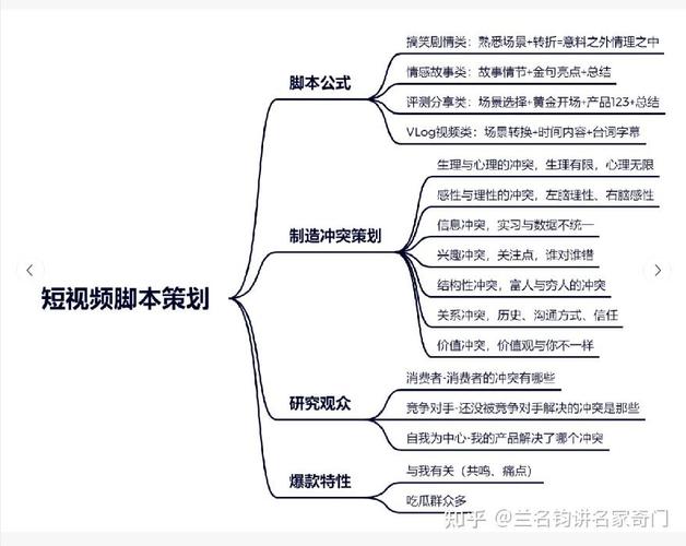 制作短視頻思維導圖時，其工作流程究竟是怎樣的？