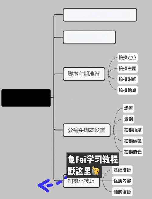 制作短視頻思維導圖-工作流程-工作流程