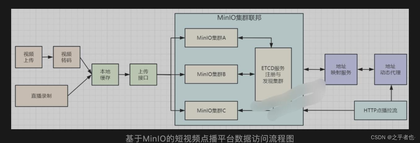 制作短視頻思路-開發框架-開發框架