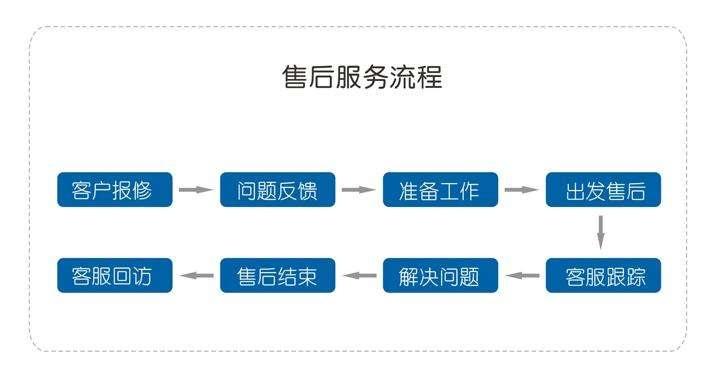 組裝電腦售后問題-服務流程-服務流程
