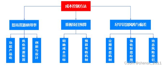 制作短視頻構圖-成本控制-成本控制