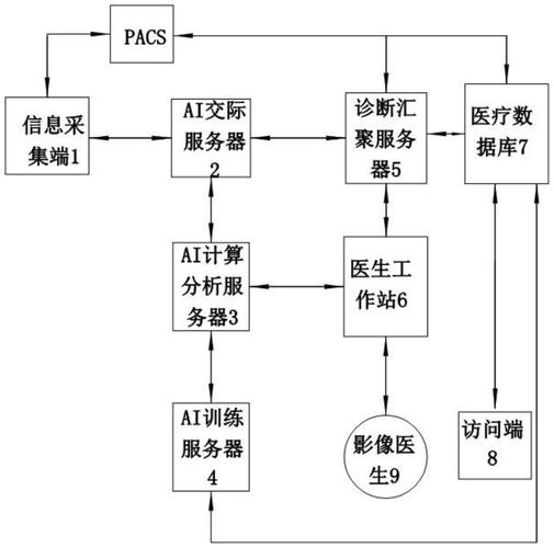 AI模型醫療影像分析該如何進行配置？
