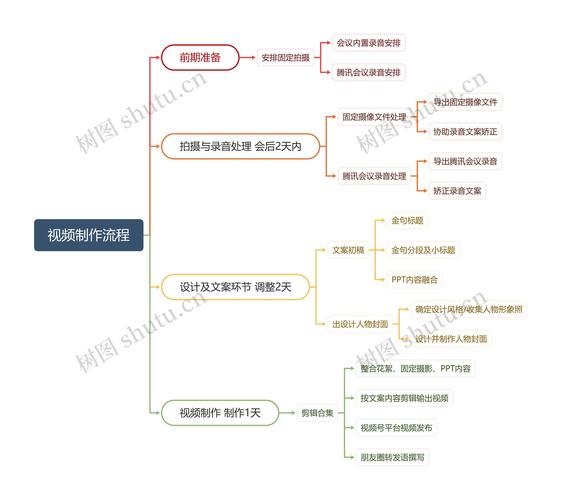 制作短視頻剪輯思路究竟該遵循怎樣的開發框架？