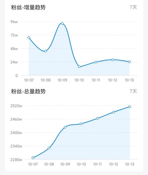 快手3元1000粉-ks粉絲粉絲播放量