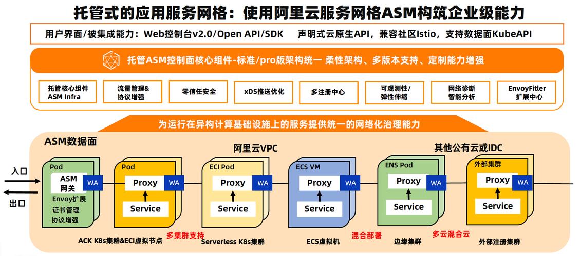 AI模型設計-標準接口-標準接口