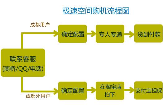 組裝電腦案例-服務(wù)流程-服務(wù)流程