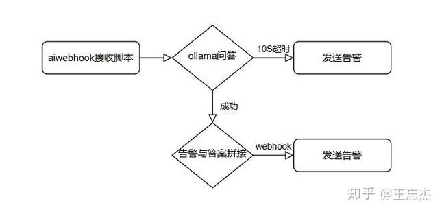 AI模型開發-故障分析-故障分析