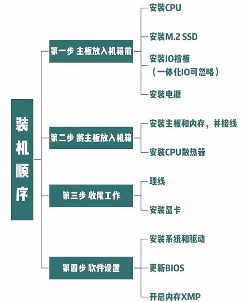 組裝電腦及服務流程究竟是怎樣的？