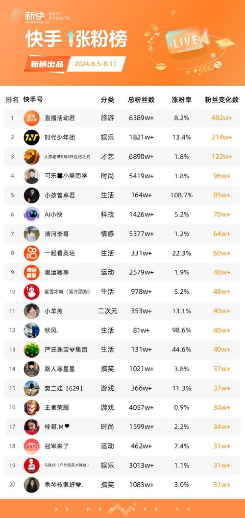 快手買粉-快手1元1000粉