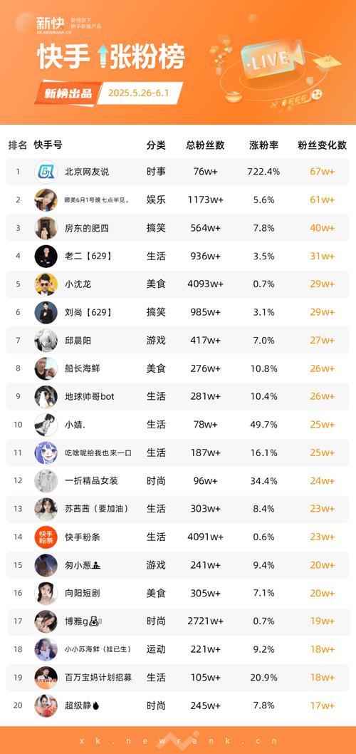 24小時(shí)快手粉絲在線自助平臺(tái)-快手漲粉粉絲