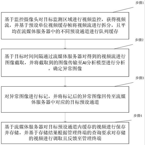 AI模型視頻監(jiān)控分析-標準流程-標準流程