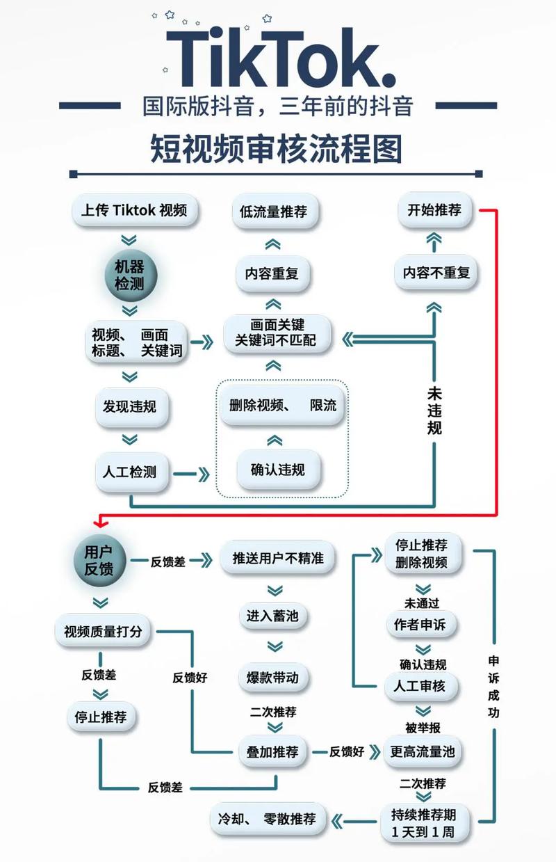 審核標準及安裝流程究竟是怎樣的？