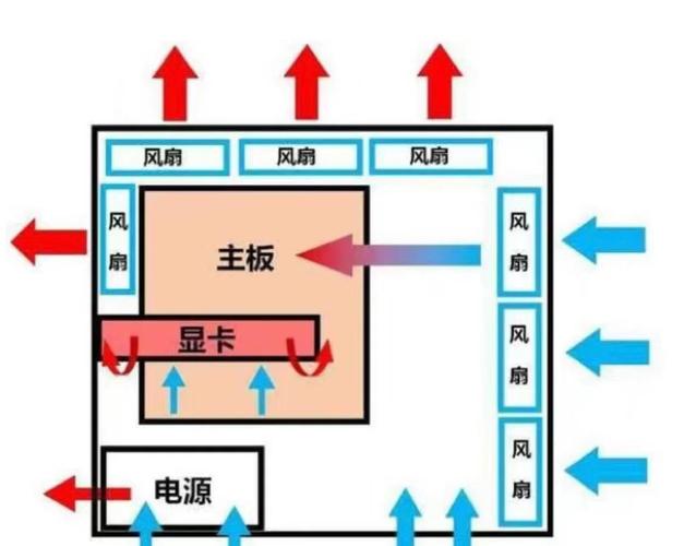 組裝電腦風(fēng)扇布局-節(jié)能建議-節(jié)能建議
