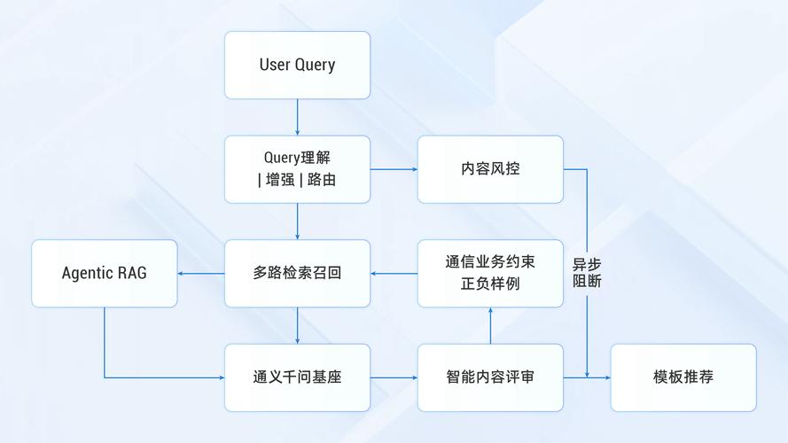 AI模型內(nèi)容審核系統(tǒng)-接口說明-接口說明