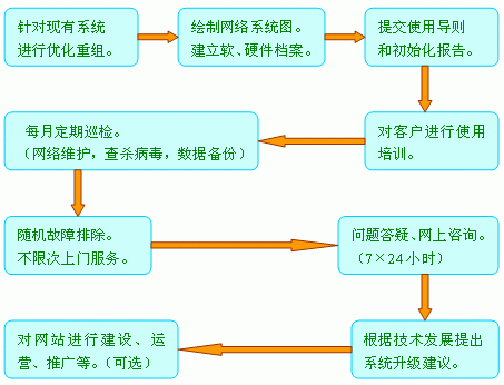 組裝電腦教程-服務流程-服務流程