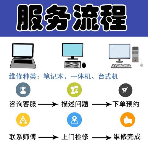 組裝電腦教程-服務流程-服務流程