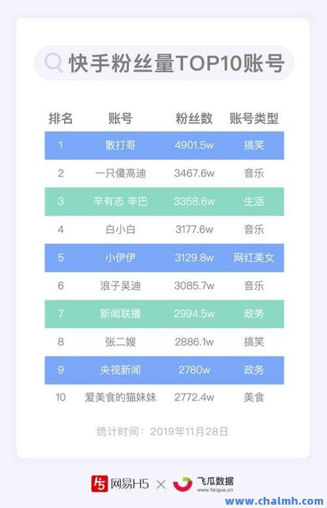 快手永久點(diǎn)贊自助網(wǎng)站-快手漲點(diǎn)贊平臺(tái)