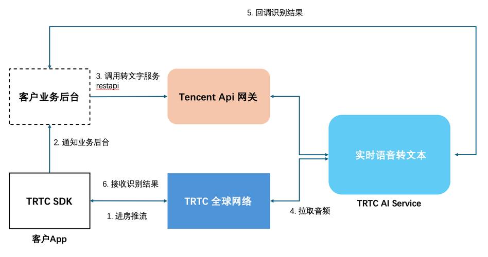 AI模型語音轉文字功能的技術支持究竟包含哪些內容？