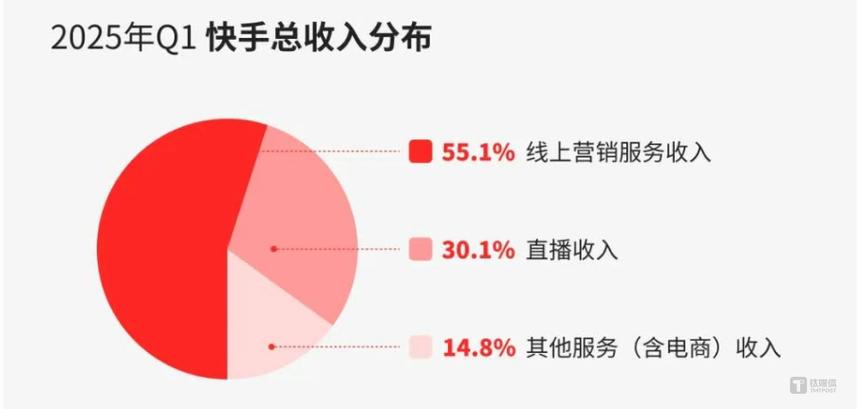 快手全網最低價業務-快手粉絲業務24小時