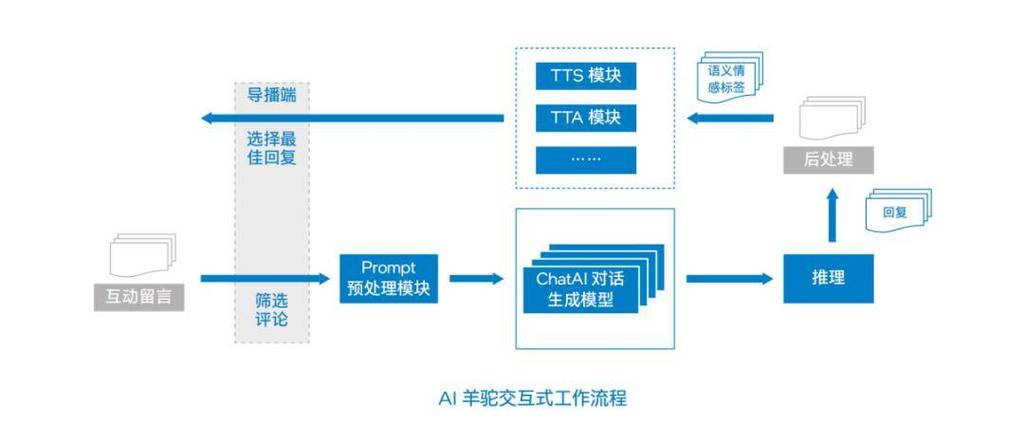 AI模型語義理解-工作流程-工作流程